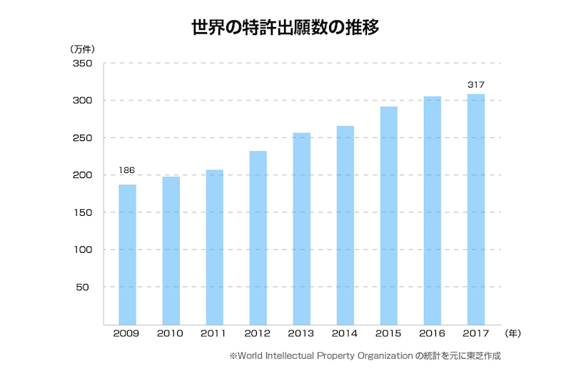 世界の特許出願数推移