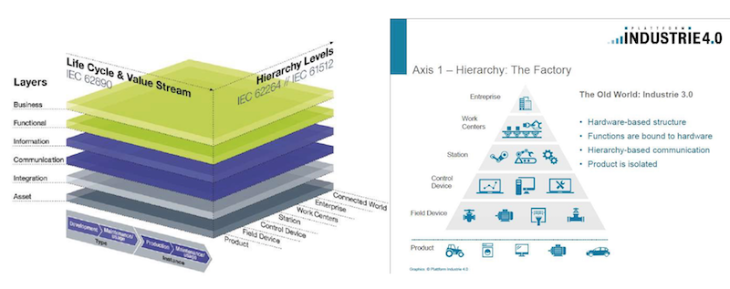 Industrie4.0の基礎　RAMI4.0