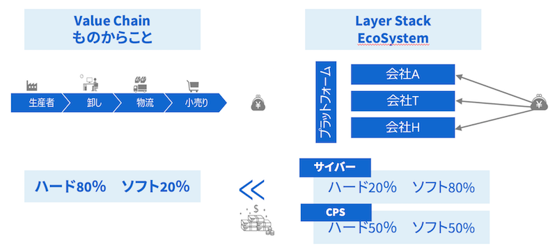 Digital Evolution DE と Digital Transformation DX