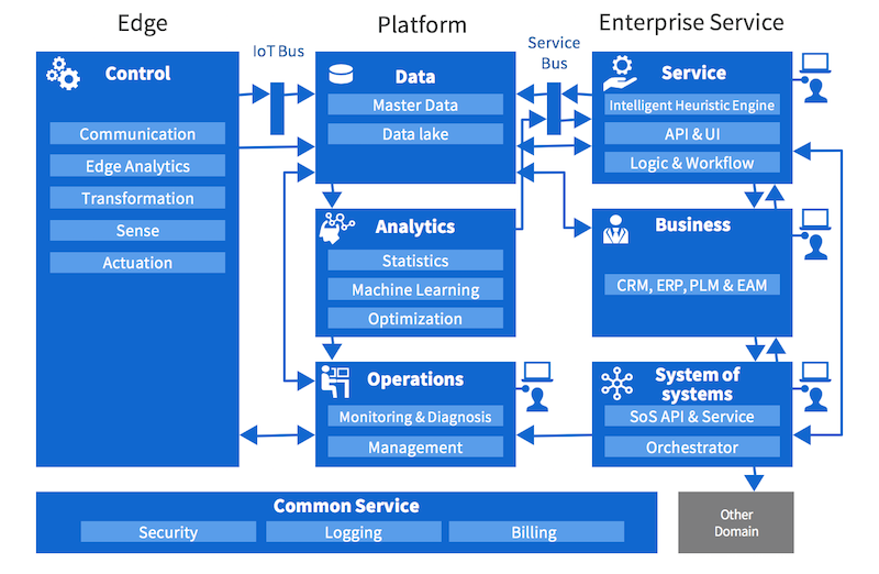 Toshiba IoT Reference Architecture