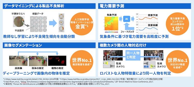 競争力の源泉となるAI技術