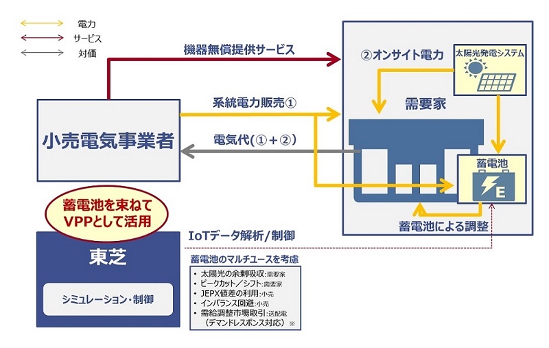 VPP運用イメージ