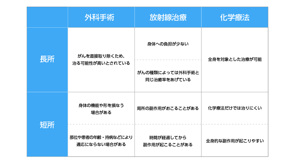 がん治療の3本柱の比較