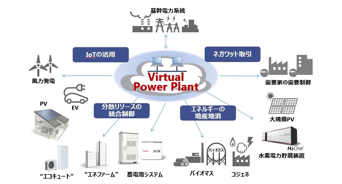 VPPのイメージ
