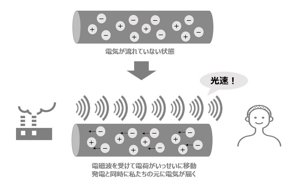 発電所で生まれた電磁波が光速で送電線に沿って私たちの元に伝播されるイメージ