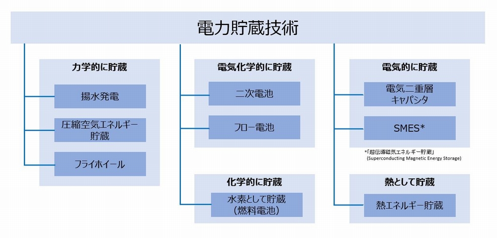 電力貯蔵の方法