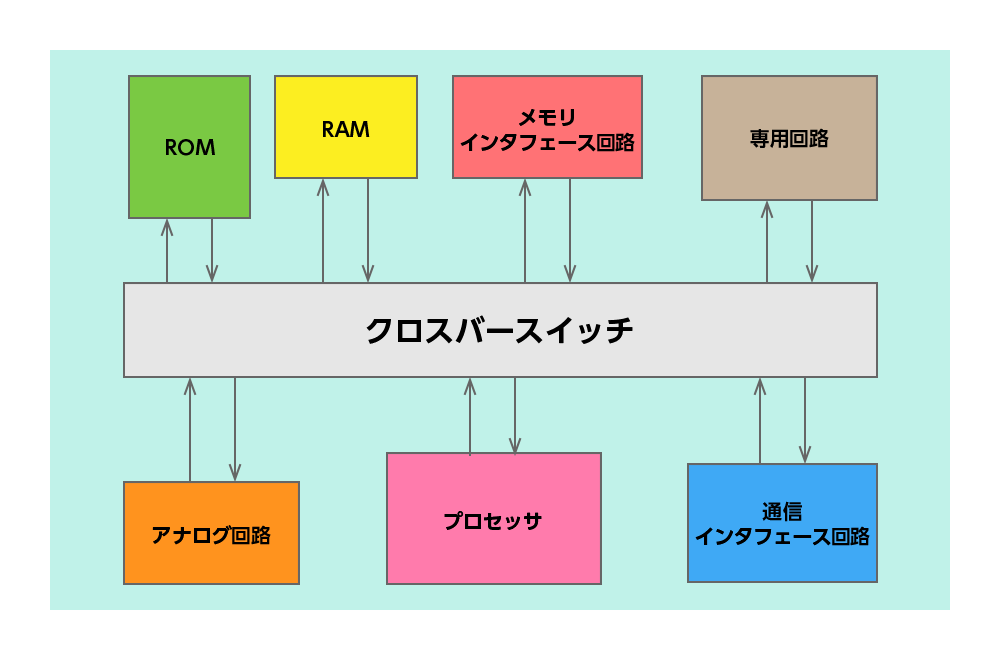 システムLSIのハードウェア（一例）