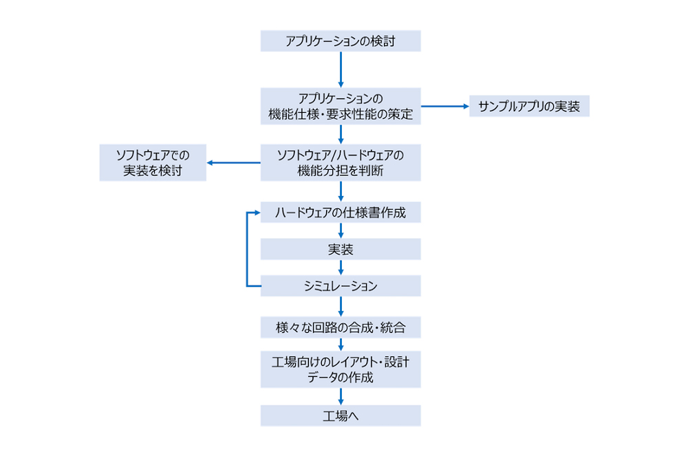 半導体の開発フロー