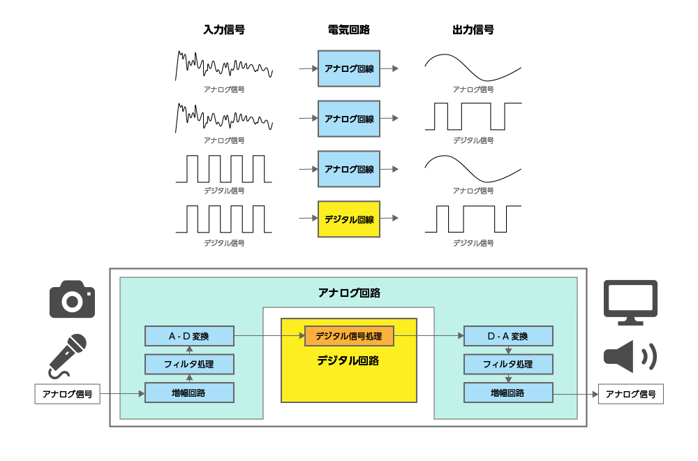 デジタル信号からデジタル信号に変換する回路を「デジタル回路」という。