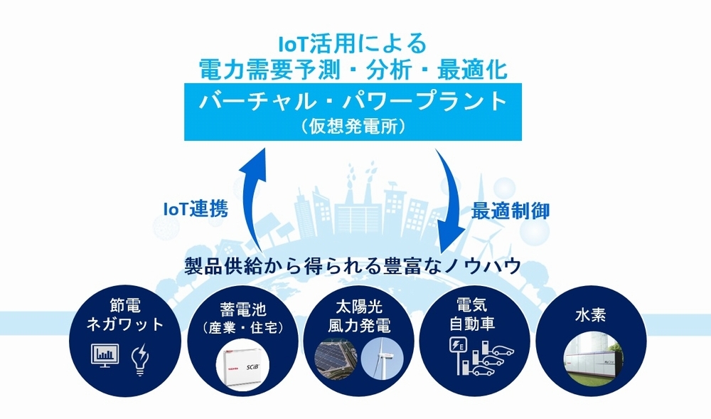 最適な電力供給を図る仕組みのイメージ