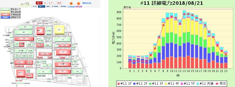 「デマンドEYE」は、府中事業所にある建屋を電力使用量ごとに信号機の色で示し(左図)、加えて、事業所全体ならびに各建屋における時間ごとの使用量をグラフで見える化(右図)