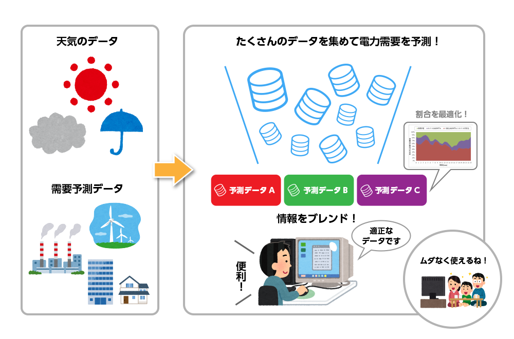 ディープラーニング予測値をブレンドするアンサンブル学習技術