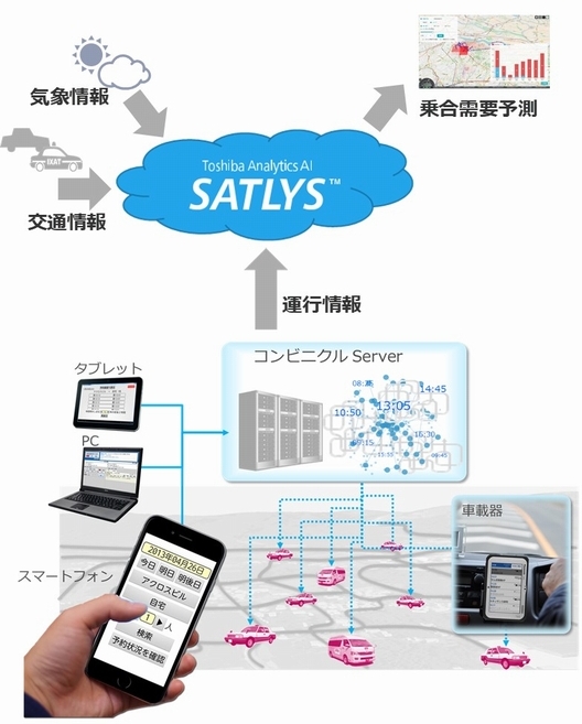 実証実験の概要