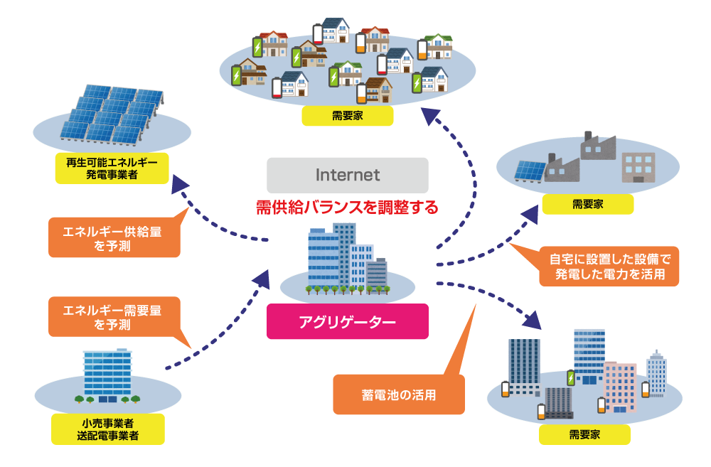 東芝は業界でも数少ない、多様な発電システムと系統制御を包括してエネルギーアグリゲーション(※)を行う総合エネルギー企業だ※エネルギーアグリゲーションとは、デジタル上で資源と需要を統合し需給バランスの調整を行うこと。