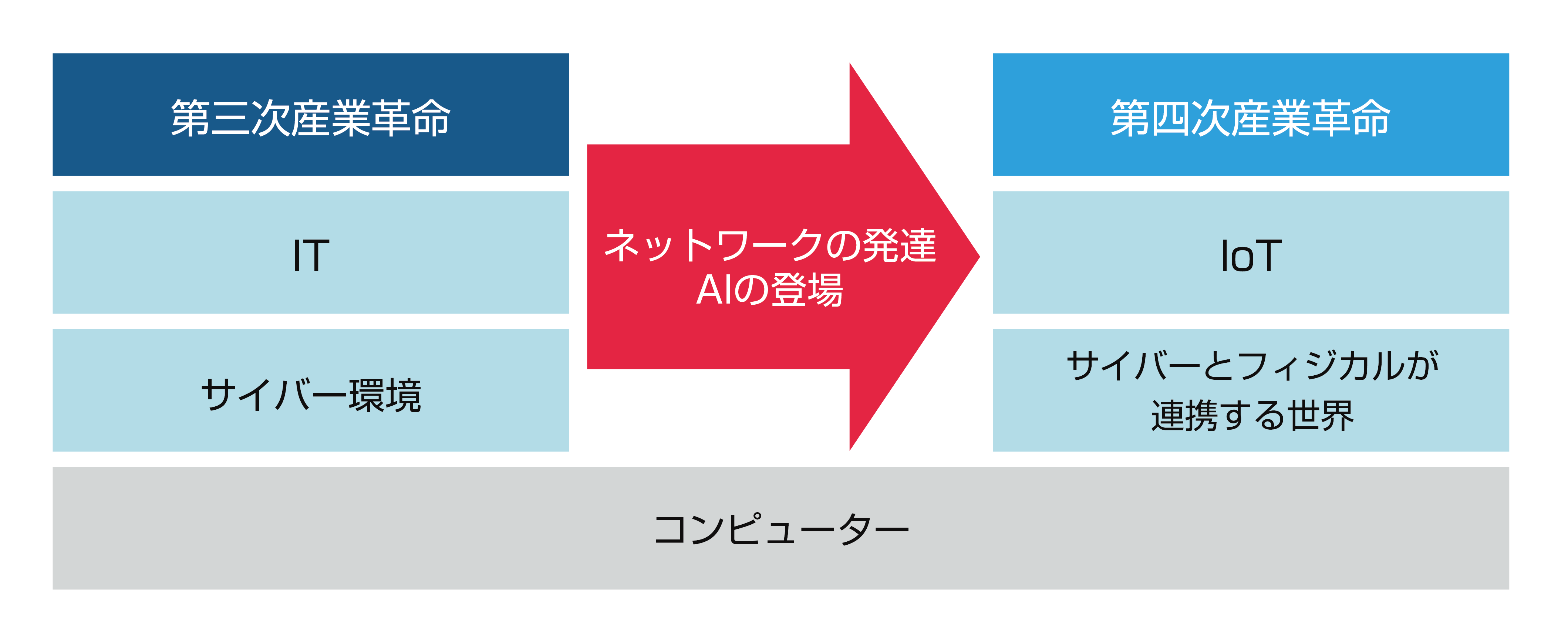 第三次産業革命と第四次産業革命の違い