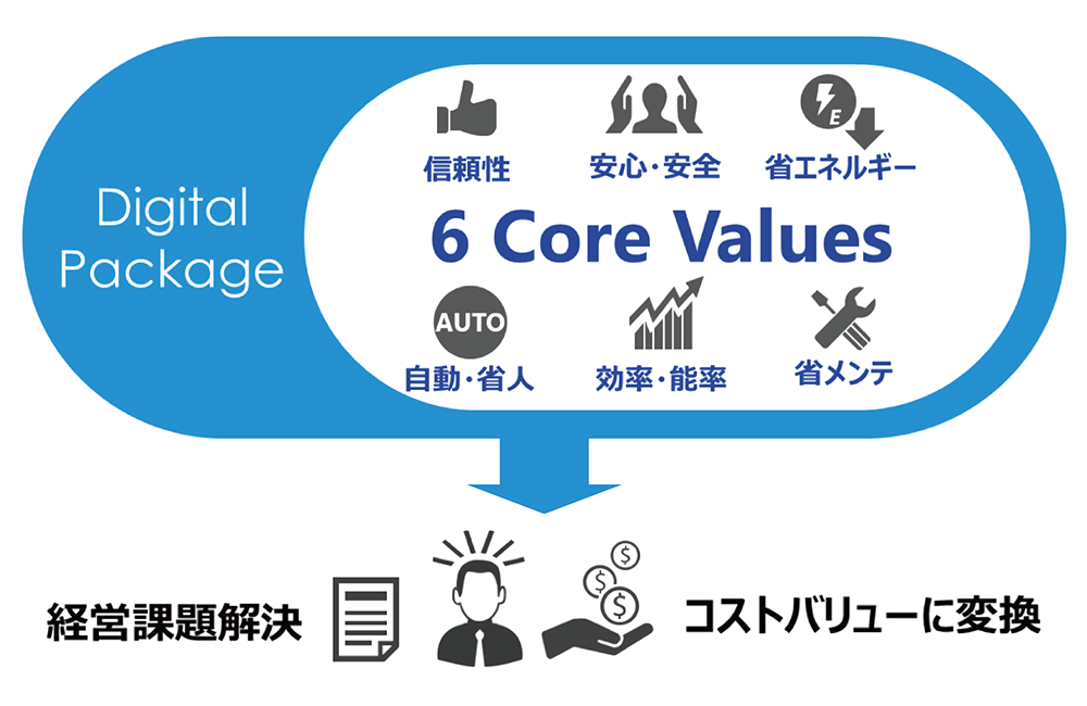 従来からの提供物をDXにより顧客価値へと変換する