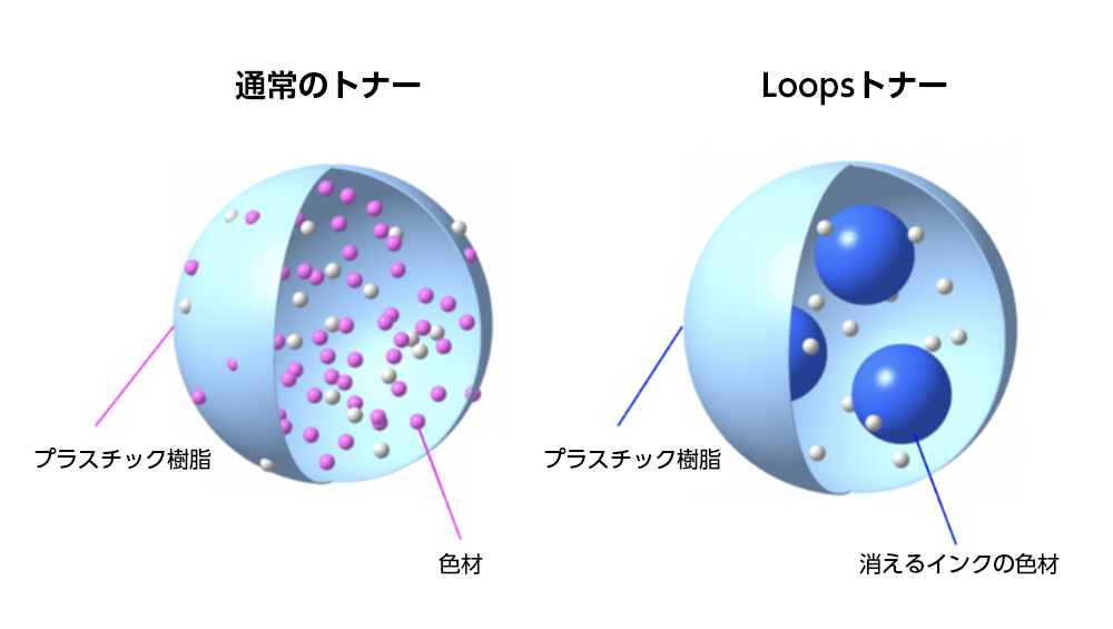 トナーの構造。通常のトナーの色材(赤)より消えるインクの色材(濃い青)の方がはるかに大きい。