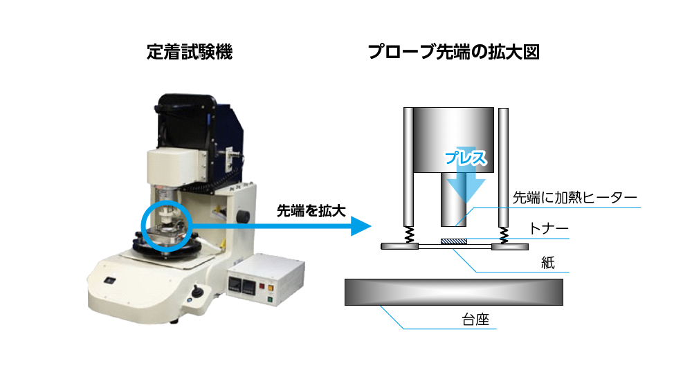 ワイヤーボンディング装置の動きを利用して製作した実験装置。プレスする際の圧力や熱を少しずつ変えて実験を重ねた。