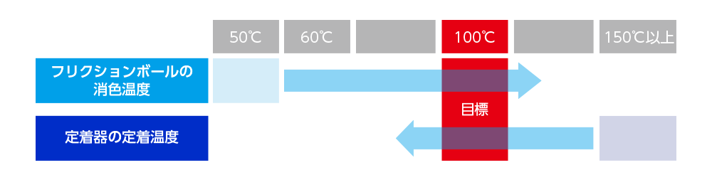 パイロット社は消色温度の目標を100度以上とし、東芝テックは定着温度の目標を100度以下とした