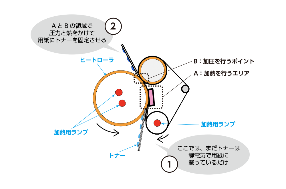 定着器の仕組み。Aの領域の定着パッド(赤)でトナーをヒートローラに押し付けて熱を加え、Bのポイントで圧力をかけて、トナーを定着させている。