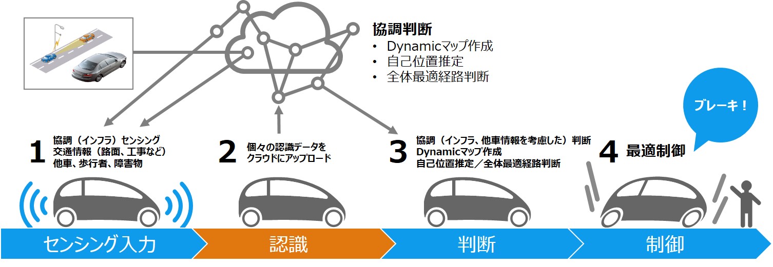 自動運転を構成する4要素