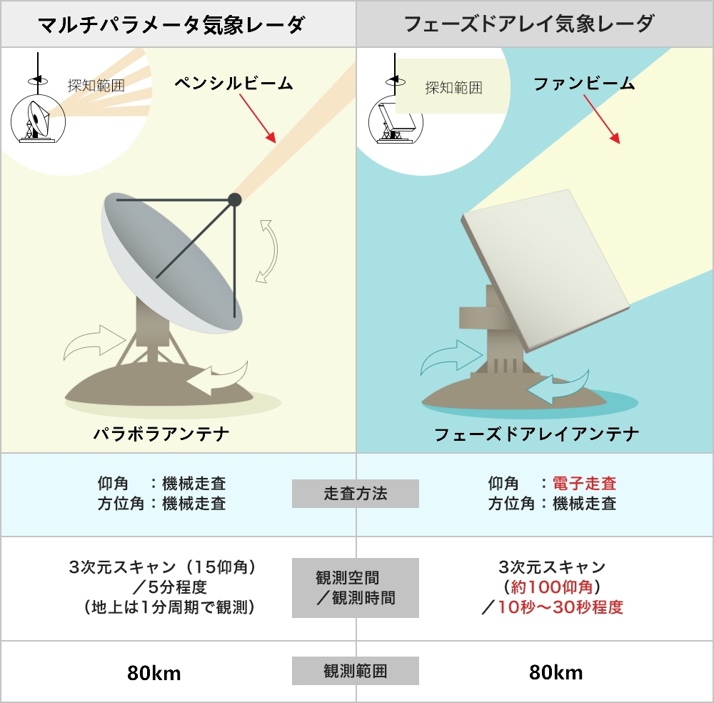 マルチパラメータ気象レーダとフェーズドアレイ気象レーダの特長比較