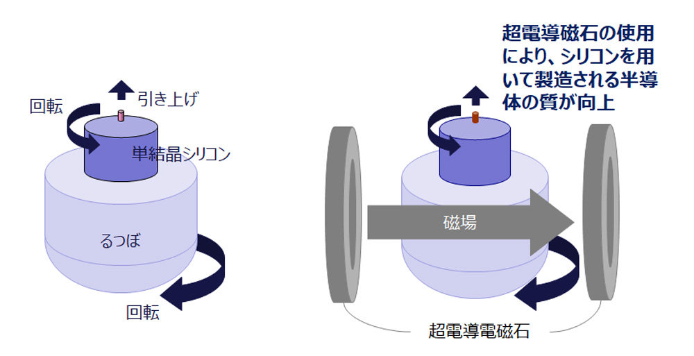 シリコン引上げに超電導磁石を使用することで、シリコン品質の低下を抑えることができる