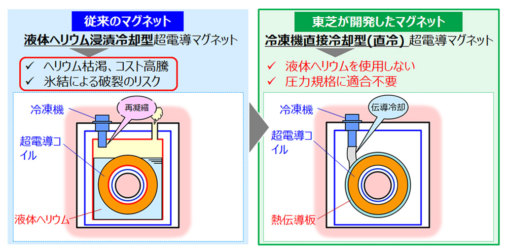 液体ヘリウムフリーの技術