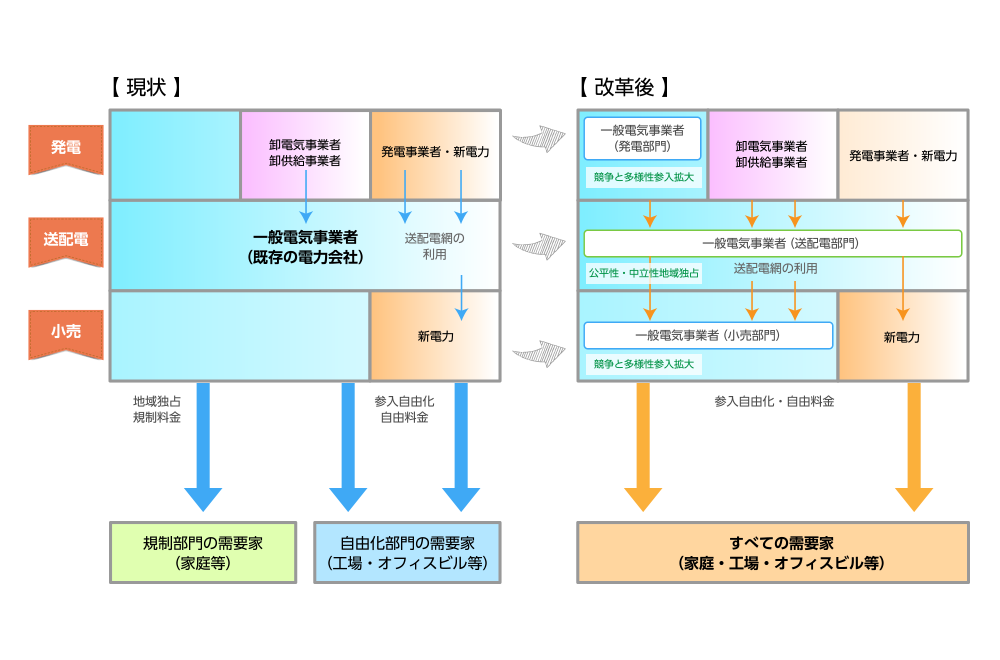 発送電分離