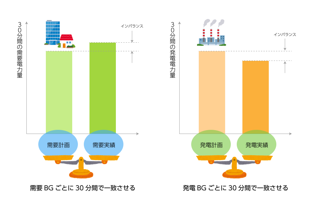 計画値同時同量制度の概要