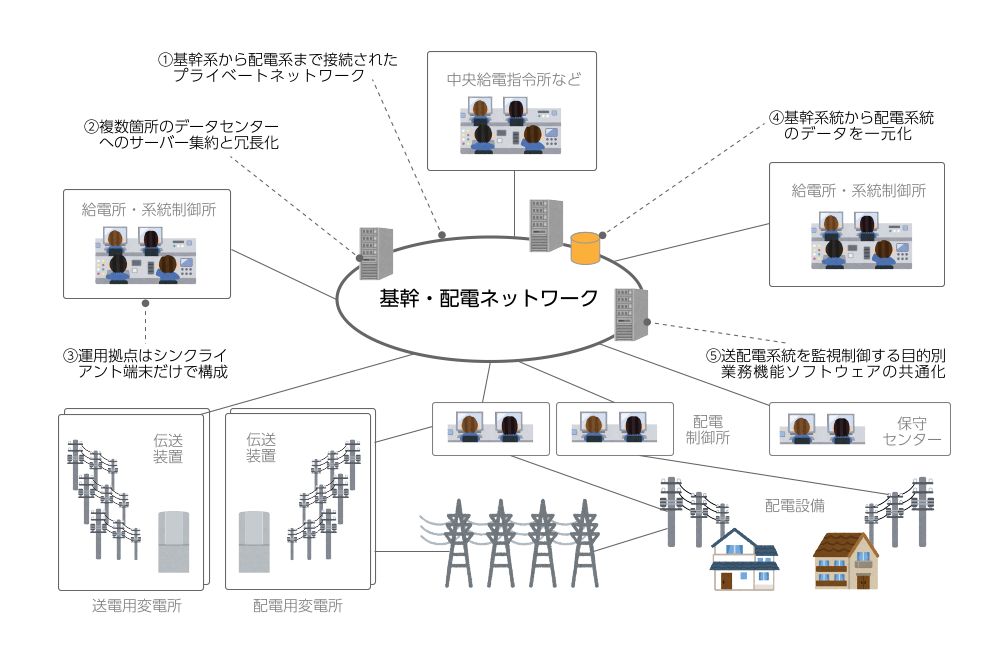 電力監視制御システム