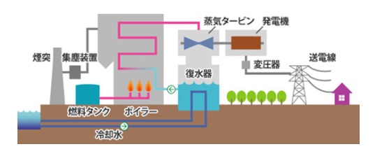 蒸気でタービン・発電機を回し発電する火力発電。超々臨界圧発電方式では蒸気の温度と圧力を高めることで発電の効率が向上する。