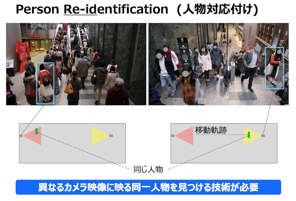 Person Re-identification人物対応付け