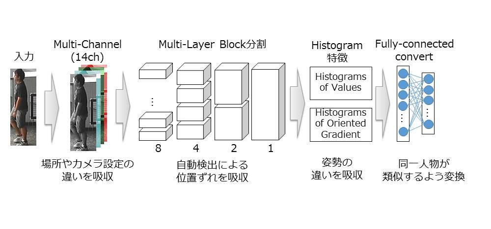 図1:場所やカメラが違う条件でも同一人物が類似する特性を表現する特徴量を抽出する手法