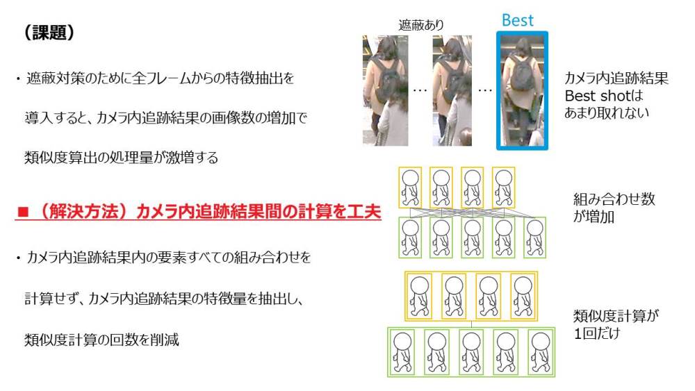 カメラ内で追跡した複数枚の画像から、同一人物を高速に判定する手法