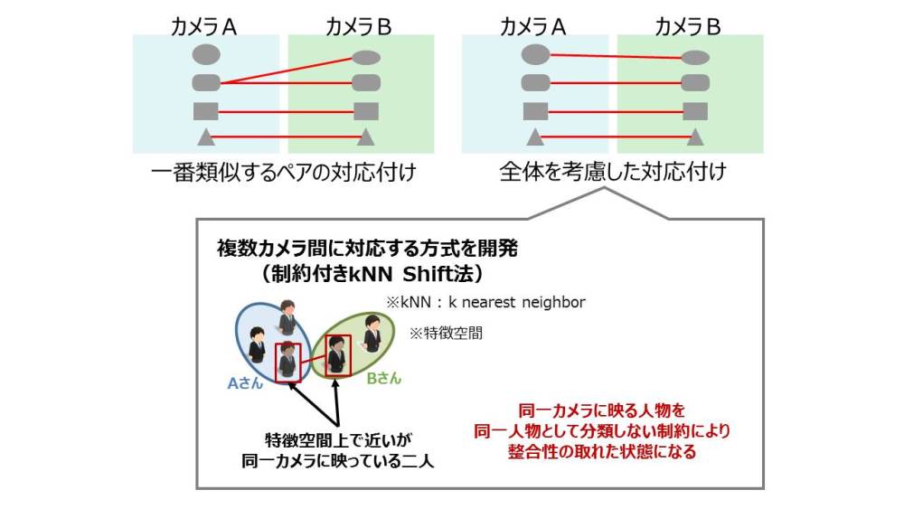 図3:複数カメラ間で同一人物をマッチングさせる判定手法