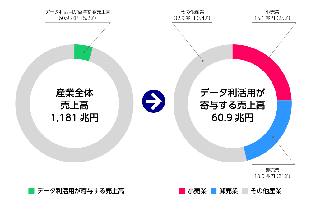 流通業におけるデータ活用に期待がかかる