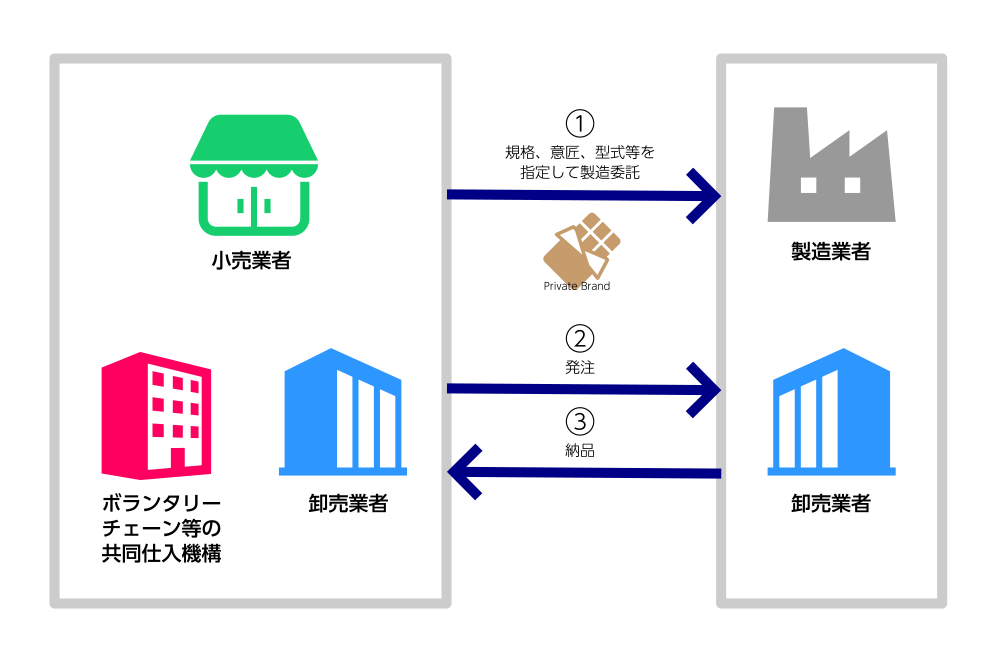 プライベート・ブランド(PB)の一般的な取引形態