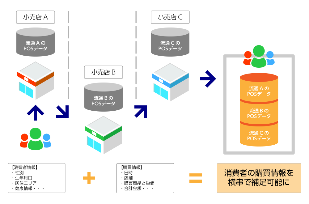 デジタルレシートを活用した購買情報蓄積