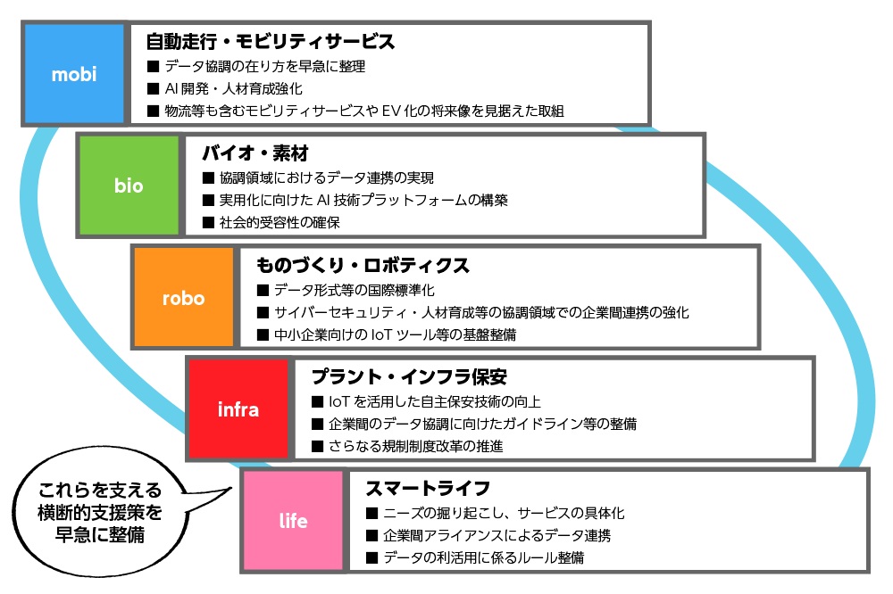 「Connected Industries」５つの重点分野