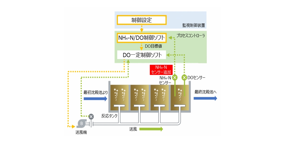 -Nセンサーを活用した曝気風量制御装置-構築例