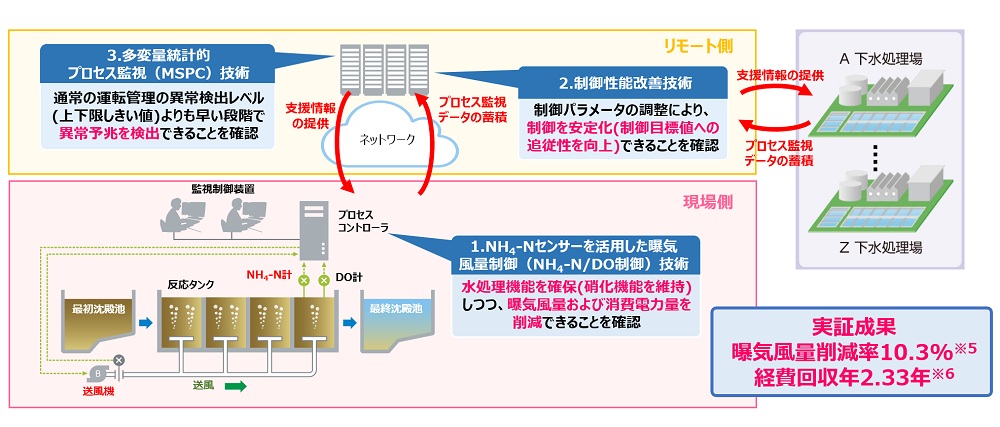 「ICTを活用したプロセス制御とリモート診断による効率的水処理運転管理技術」の概略図と実証成果の概要