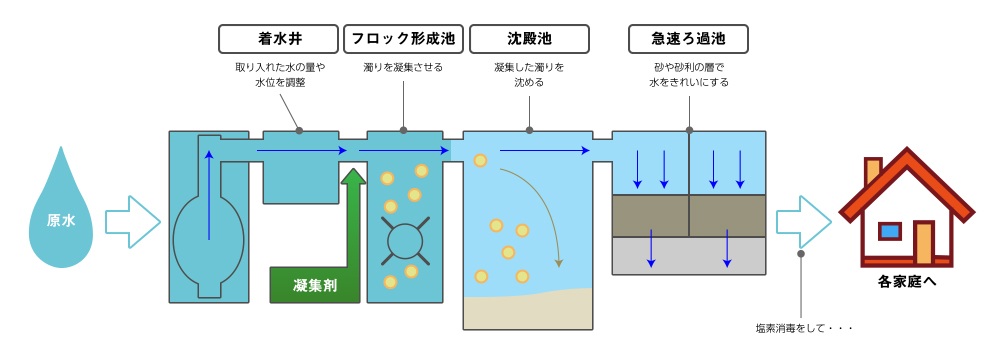 浄水処理の仕組み（急速ろ過）