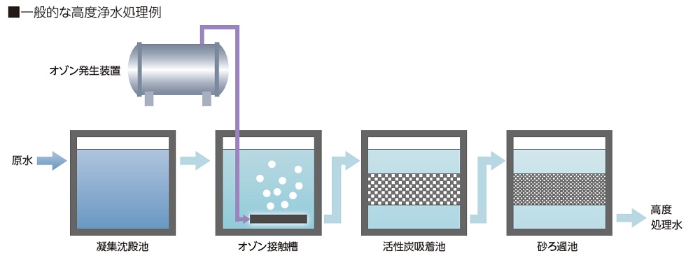 オゾン処理と生物活性炭処理を組み合わせた高度浄水処理システム