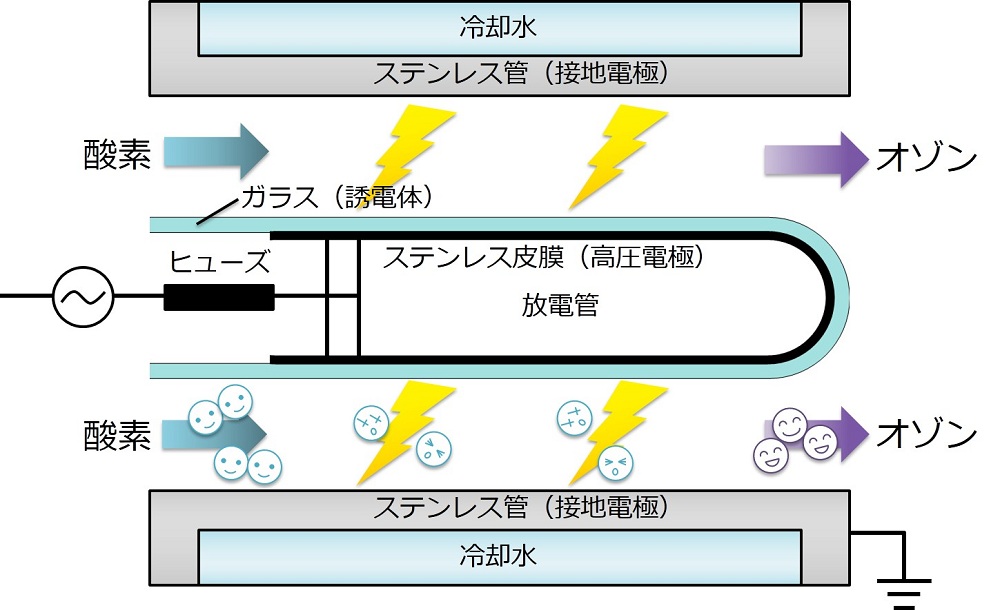 オゾンが発生する仕組み