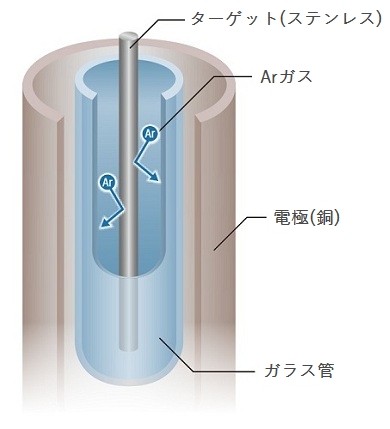 ステンレス薄膜を形成するステンレススパッタリング技術の仕組み