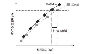 放電電力とオゾン発生量の比較―TGOGSTMは従来型より放電電力を約20％低減できた