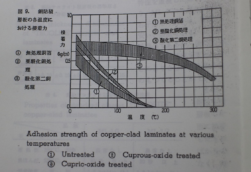 酸化第二銅層の接着力の強さを示したグラフ