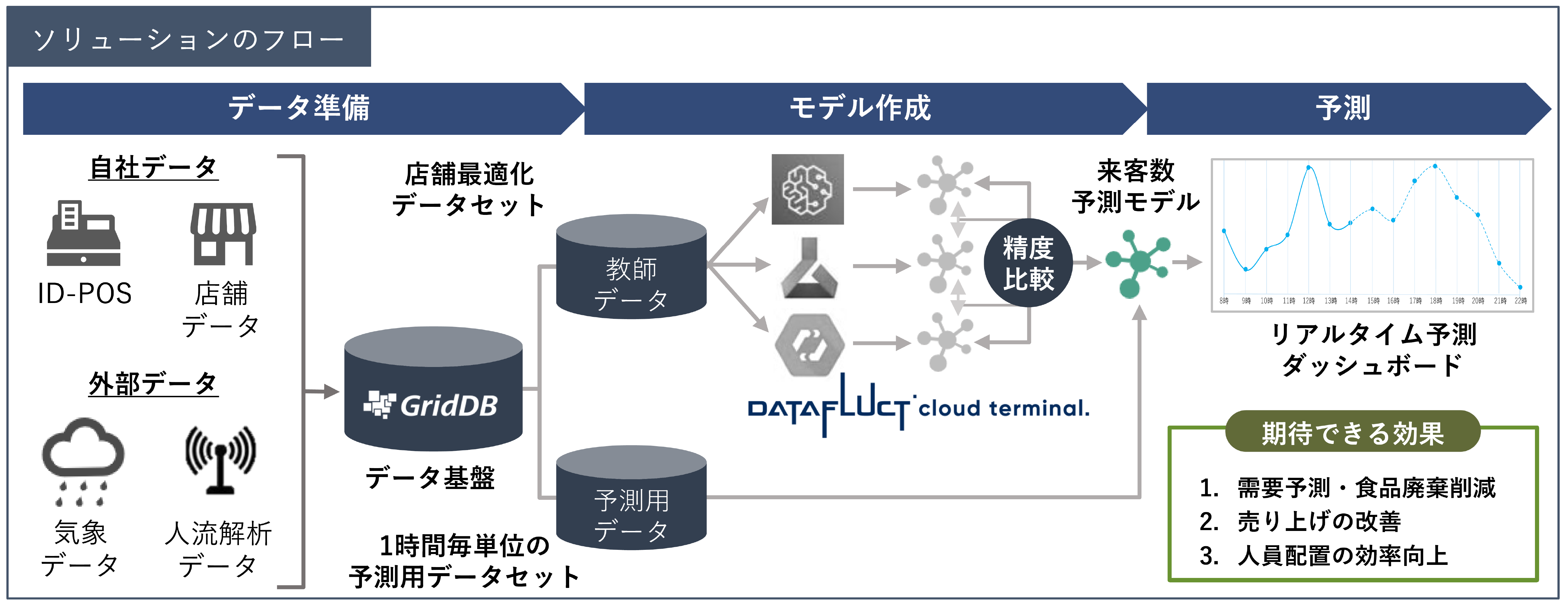 簡単、短時間に店舗ごとの「来客数予測」や「消費者の購買行動分析」を可能にするソリューション