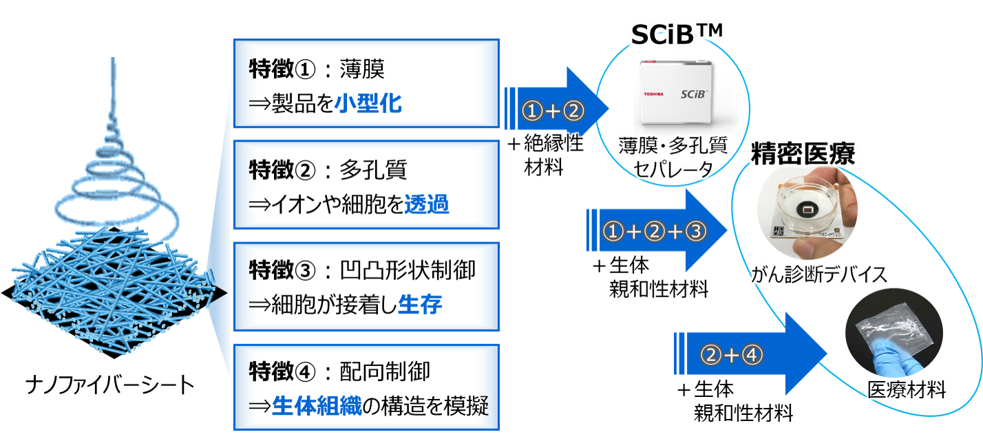 ナノファイバーに使用する材料によって、薄膜、多孔質など様々な特徴を実現し、電池や医療材料へ展開可能